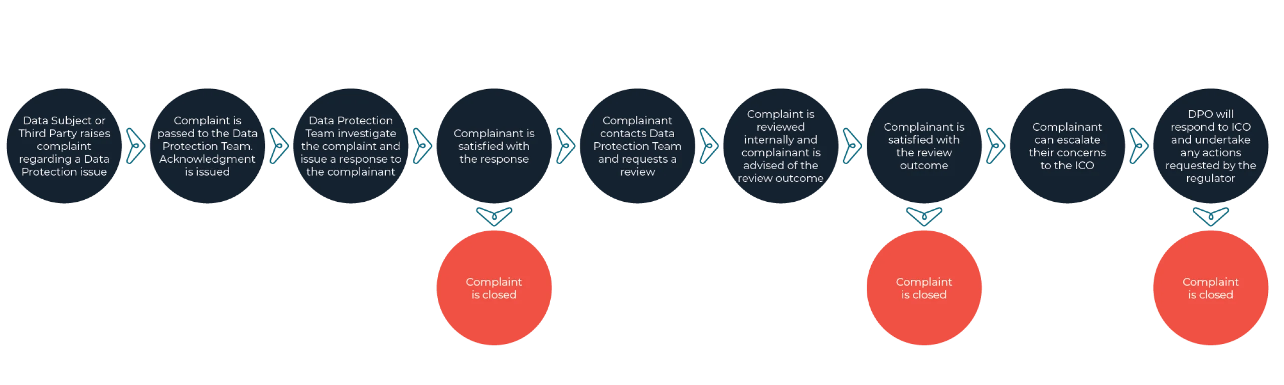 GDPR Complaint Diagram2