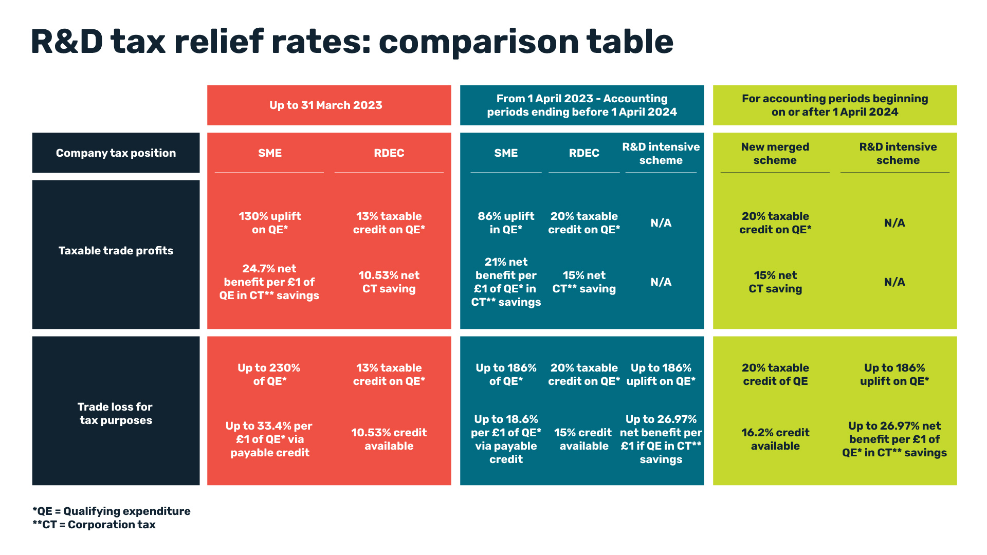 RD comparison table